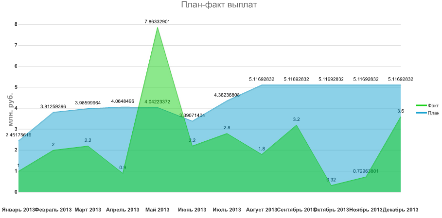 План факт на английском